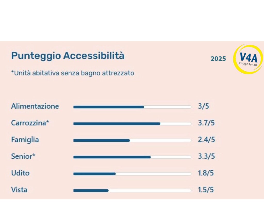 Punteggio accessibilità v4a village for all